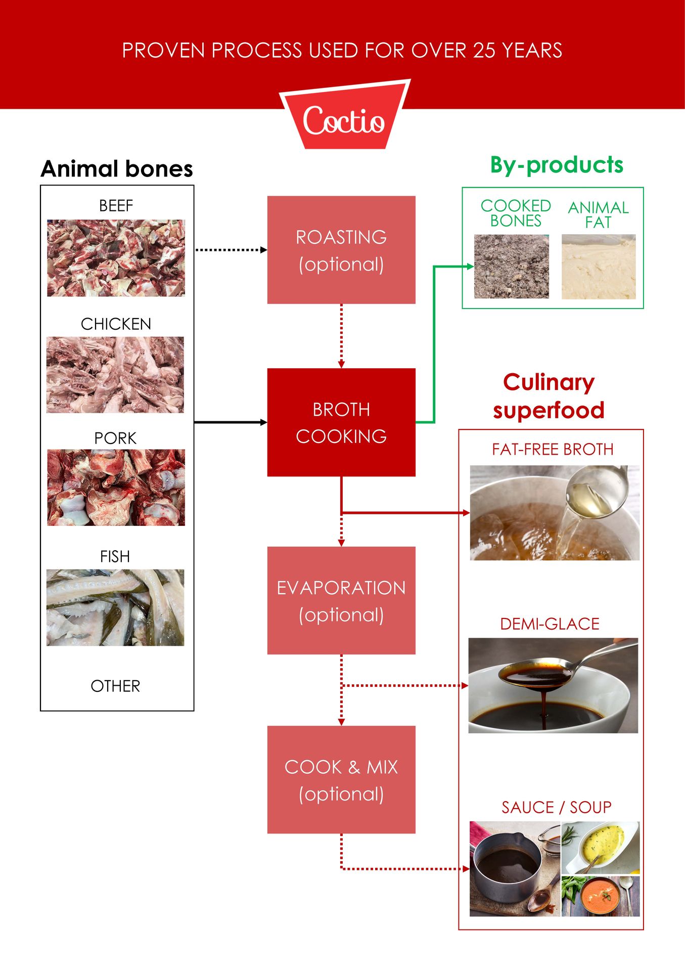 Bone Broth Production Lines | Coctio